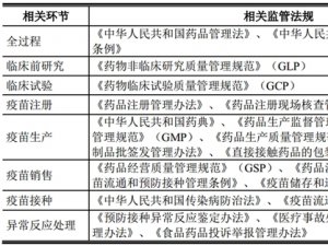 中国疫苗行业发展及主要壁垒