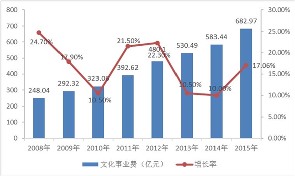 文体设施行业发展有利因素及不利因素