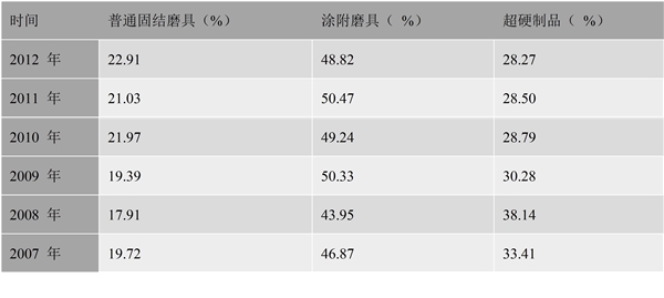 涂附磨具行业有利因素及不利因素