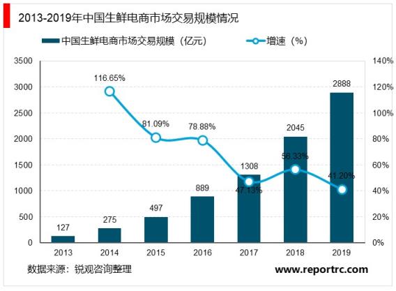 2020-2025年中国生鲜电商行业深度调研及投资前景预测报告