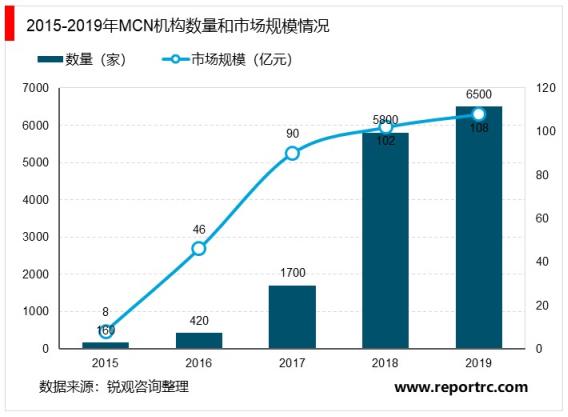 2020-2025年中国网红经济深度调研及投资前景预测报告