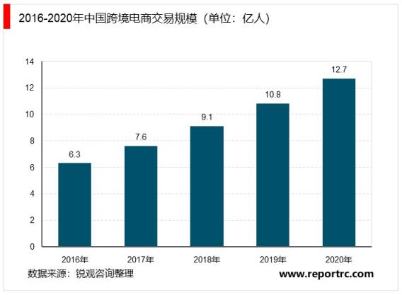 中国跨境电商行业“十四五”发展趋势与投资机会研究报告