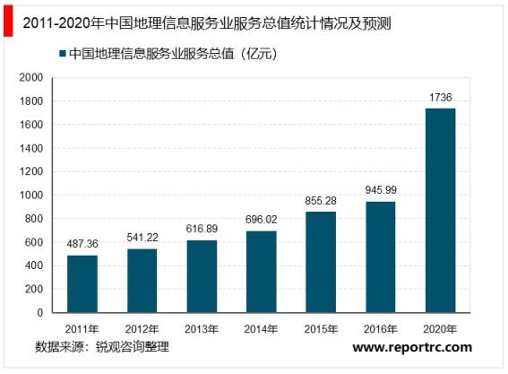 2020-2025年中国地理信息产业深度调研及投资前景预测报告