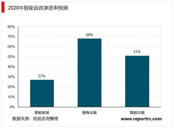 2020-2025年中国智能语音行业深度调研及投资前景预测报告