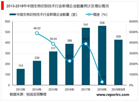 2020-2025年中国生物识别技术产业深度调研及投资前景预测报告