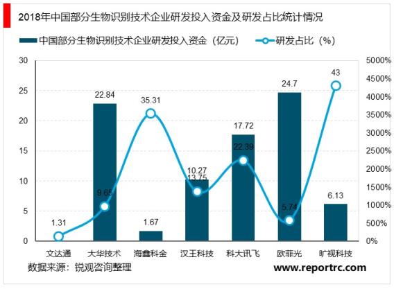 2020-2025年中国生物识别技术产业深度调研及投资前景预测报告