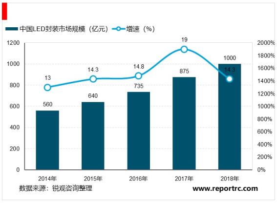 2020年中国LED封装市场调研及前景预测分析报告