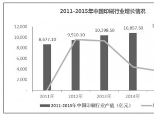 中国印刷行业发展及主要进入壁垒