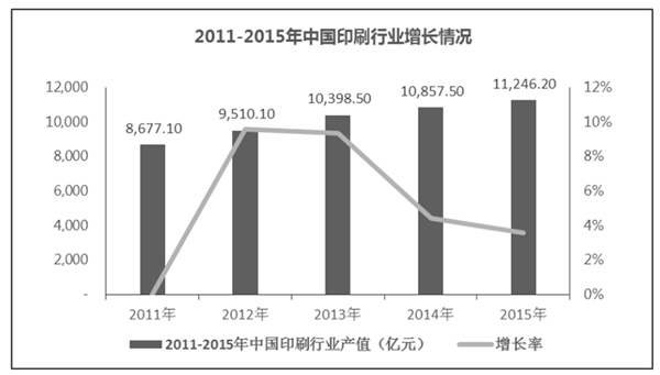 中国印刷行业发展及主要进入壁垒