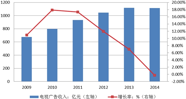 文化传媒行业发展有利因素及不利因素