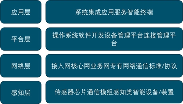 2020物联网产业链市场发展趋势分析，从感知层到应用层出现不同程度的进展