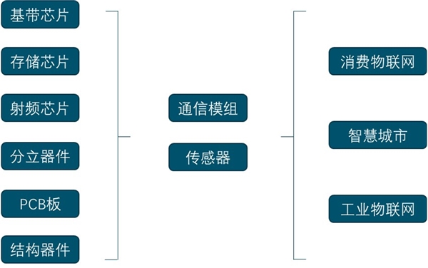 2020物联网产业链市场发展趋势分析，从感知层到应用层出现不同程度的进展