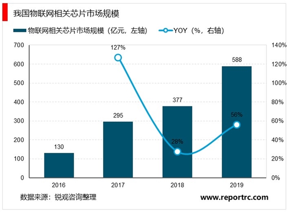 2020物联网产业链市场发展趋势分析，从感知层到应用层出现不同程度的进展