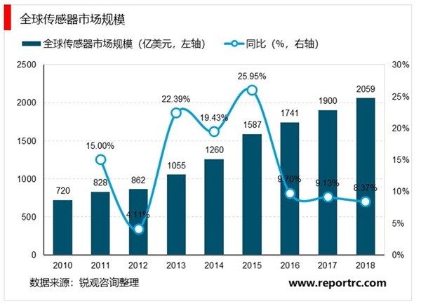 2020物联网产业链市场发展趋势分析，从感知层到应用层出现不同程度的进展