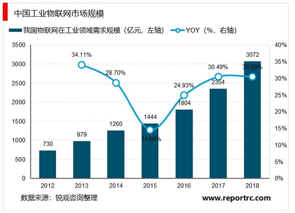 2020物联网应用领域分析，物联网应用从城市工业逐步拓展至消费电子端