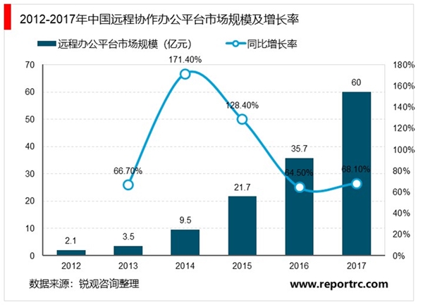 2020远程办公行业市场发展前景分析，疫情中近两亿人远程办公使用习惯初步培养行业市场前景可观