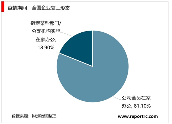 2020远程办公行业市场发展前景分析，疫情中近两亿人远程办公使用习惯初步培养行业市场前景可观