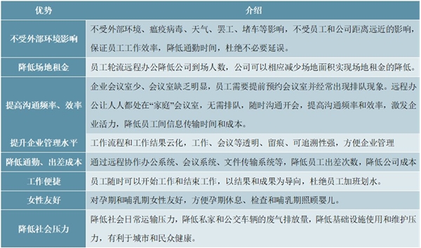 2020远程办公行业市场发展前景分析，疫情中近两亿人远程办公使用习惯初步培养行业市场前景可观