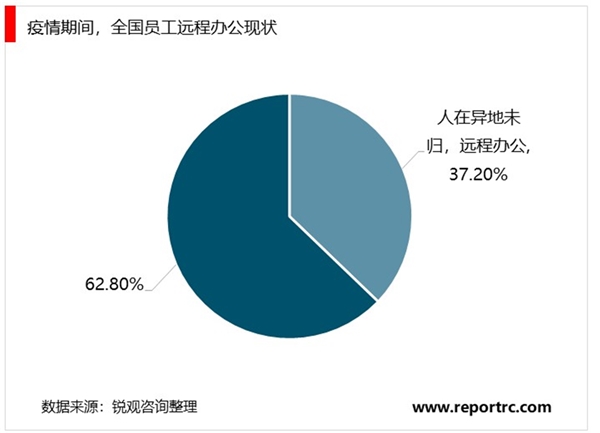 2020远程办公行业市场发展前景分析，疫情中近两亿人远程办公使用习惯初步培养行业市场前景可观