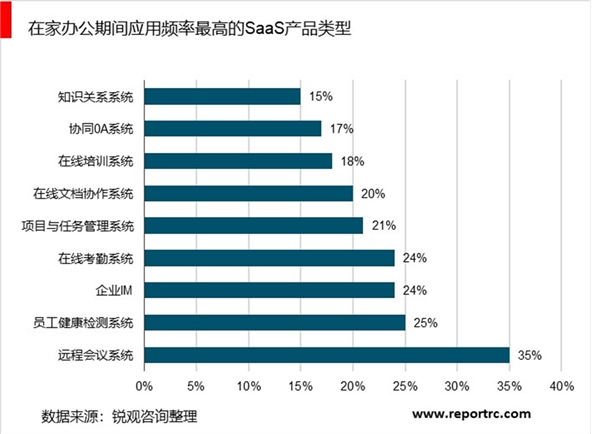 2020远程办公行业市场发展前景分析，疫情中近两亿人远程办公使用习惯初步培养行业市场前景可观