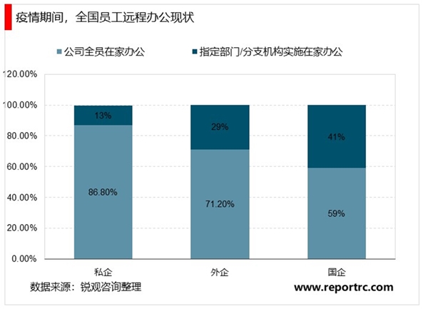 2020远程办公行业市场发展前景分析，疫情中近两亿人远程办公使用习惯初步培养行业市场前景可观