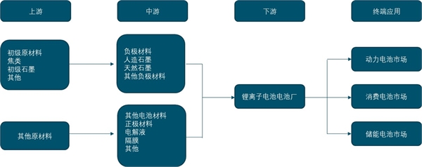 2020锂离子电池行业市场发展趋势分析，欧美加速推动新能车发展锂离子电子行业前景可观