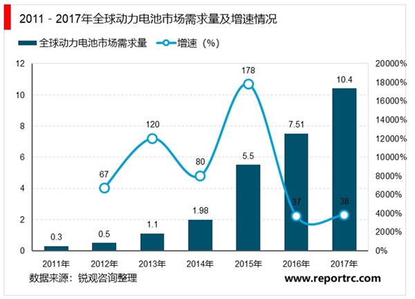 2020锂离子电池行业市场发展趋势分析，欧美加速推动新能车发展锂离子电子行业前景可观