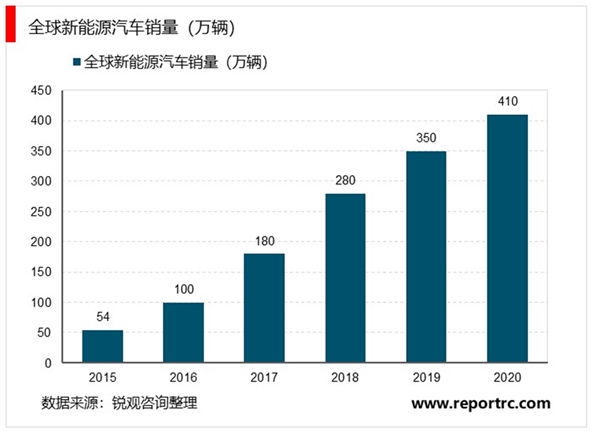 2020锂离子电池行业市场发展趋势分析，欧美加速推动新能车发展锂离子电子行业前景可观