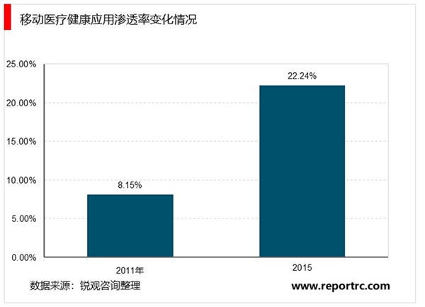 互联网+医疗保险行业市场发展趋势分析，联网+医疗保险行业模式发展现在尚处于早期探索阶段