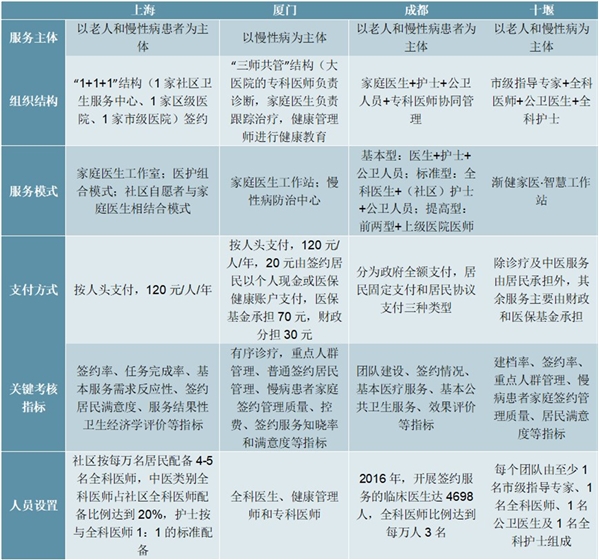 互联网+医疗保险行业市场发展趋势分析，联网+医疗保险行业模式发展现在尚处于早期探索阶段