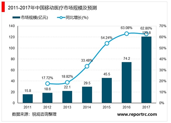 互联网+医疗保险行业市场发展趋势分析，联网+医疗保险行业模式发展现在尚处于早期探索阶段