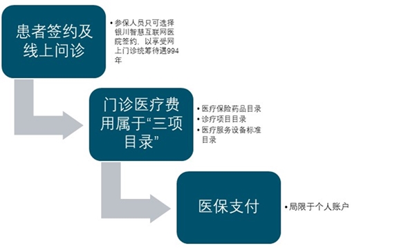 互联网+医疗保险行业市场发展趋势分析，联网+医疗保险行业模式发展现在尚处于早期探索阶段