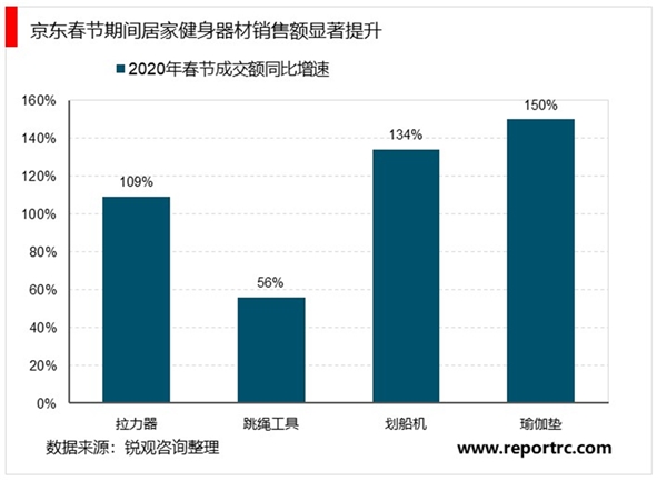 2020健身器材行业是市场发展趋势分析，疫情下公众健康意识显著提高健身器材行业渗透率提升