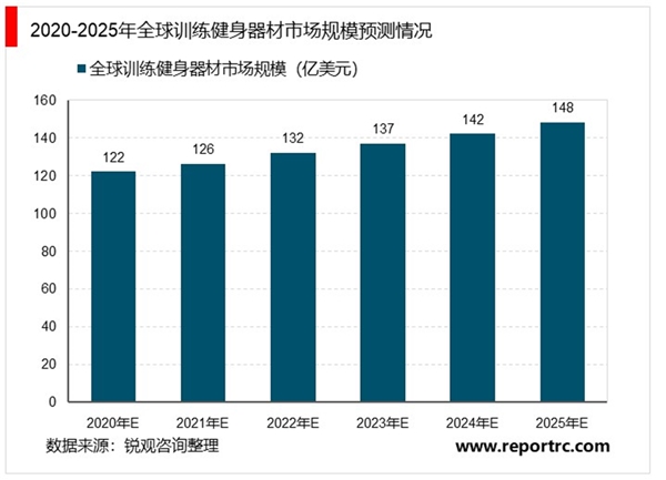 2020健身器材行业是市场发展趋势分析，疫情下公众健康意识显著提高健身器材行业渗透率提升