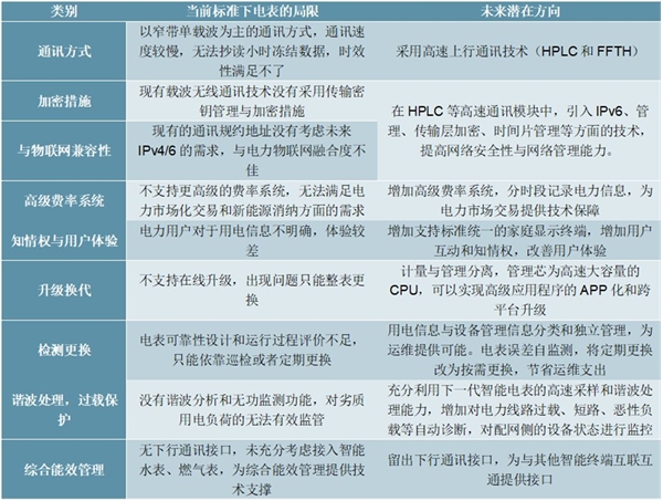 2020全球智能电表行业市场发展前景分析，海外计量体系对新标准电表启示满足智能电表多方需求