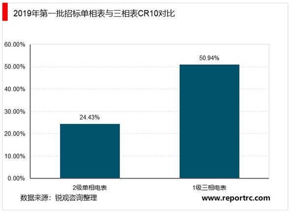 2020全球智能电表行业市场发展前景分析，海外计量体系对新标准电表启示满足智能电表多方需求