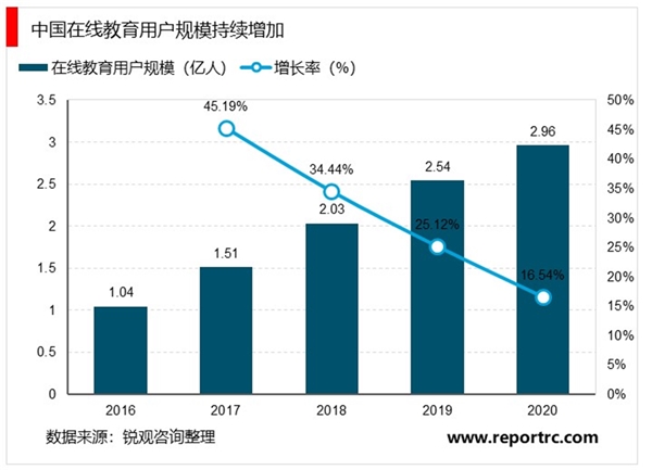 2020在线教育行业市场发展趋势分析，停课不停学疫情下在线教育赢发展契机