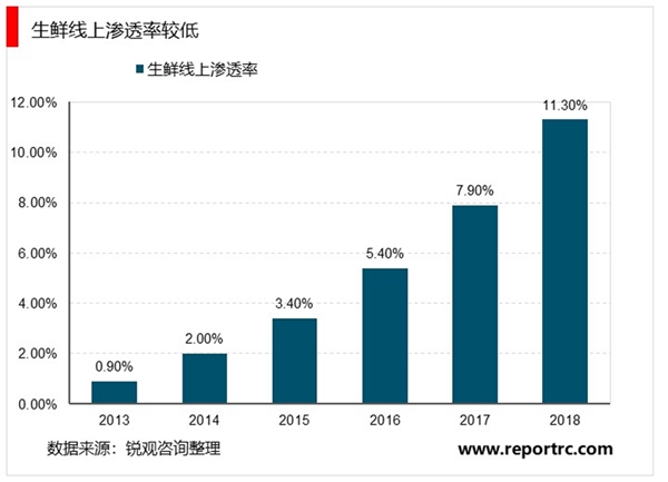 2020在线购物行业发展趋势分析，疫情有望加快畜禽冰鲜的消费替代趋势电商渗透率持续提升