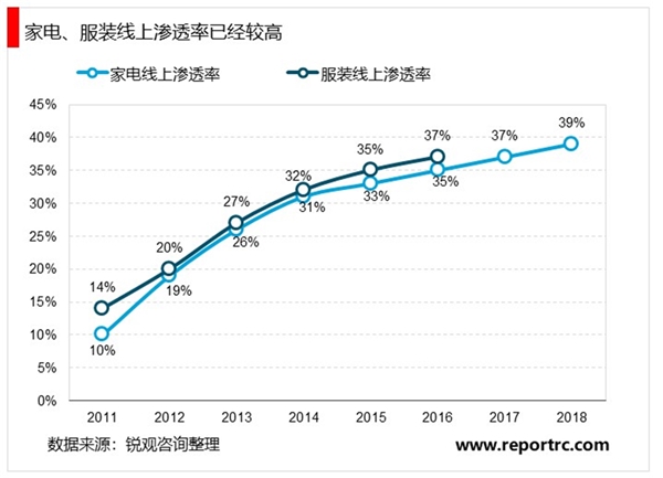 2020在线购物行业发展趋势分析，疫情有望加快畜禽冰鲜的消费替代趋势电商渗透率持续提升