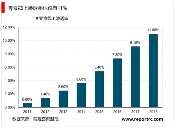 2020在线购物行业发展趋势分析，疫情有望加快畜禽冰鲜的消费替代趋势电商渗透率持续提升