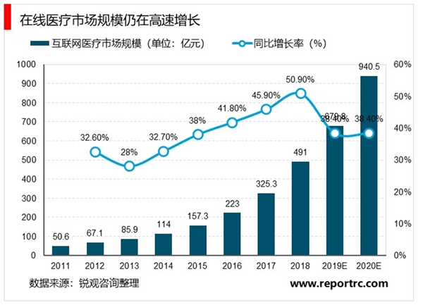 2020在线医疗行业市场发展趋势分析，疫情加速医疗行业拥抱互联网市场前景可观