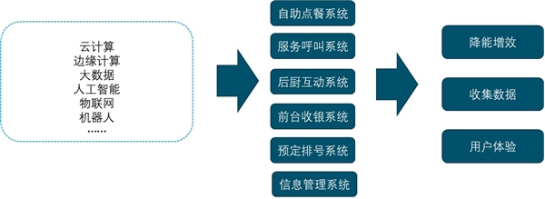 2020智慧餐厅发展趋势分析，受疫情影响智慧餐厅加速发展市场规模可期