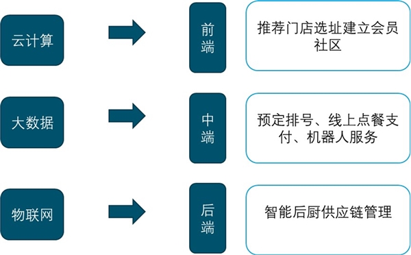 2020智慧餐厅发展趋势分析，受疫情影响智慧餐厅加速发展市场规模可期