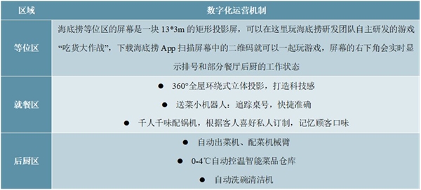 2020智慧餐厅发展趋势分析，受疫情影响智慧餐厅加速发展市场规模可期