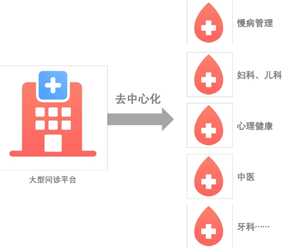 互联网+医疗保险行业市场发展趋势分析，联网+医疗保险行业模式发展现在尚处于早期探索阶段