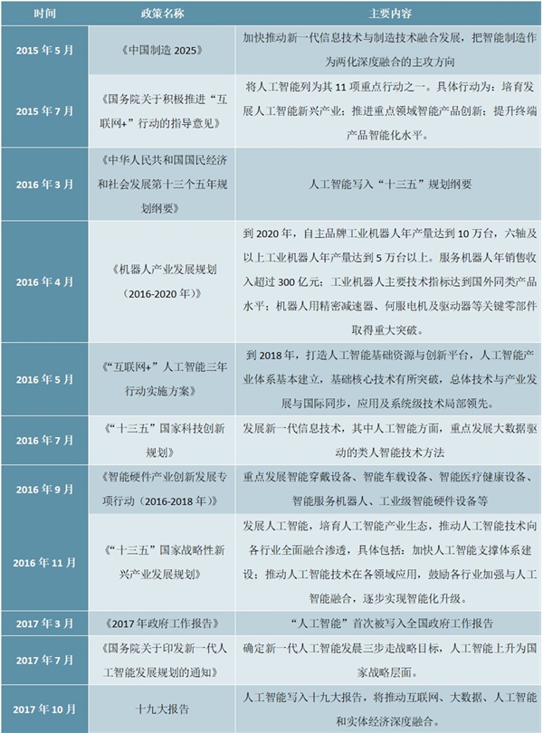 2020人工智能行业市场发展趋势分析，人工智能受政策驱动行业进入蓬勃发展期