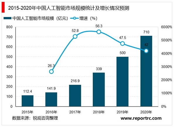 2020人工智能行业市场发展趋势分析，人工智能受政策驱动行业进入蓬勃发展期