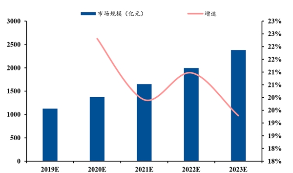 2020智能驾驶行业市场发展趋势分析，5G增强连接能力促进更高级别智能驾驶发展