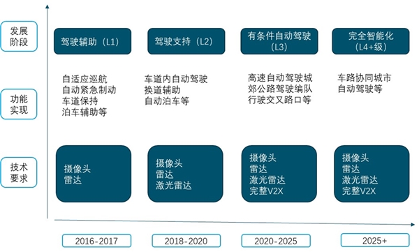 2020智能驾驶行业市场发展趋势分析，5G增强连接能力促进更高级别智能驾驶发展