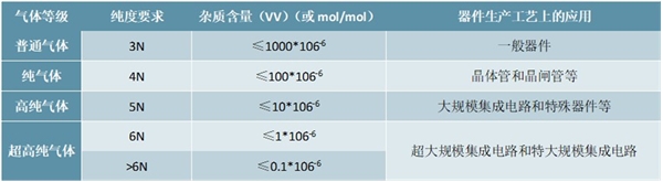 2020电子气体概述及工业气体发展历史分析